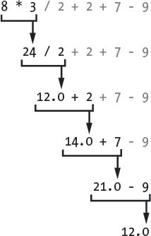 Evaluación paso a paso de 8 * 3 / 2 + 2 + 7 - 9