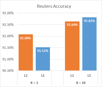 Accuracy of of L1 versus L2 on Reuters dataset