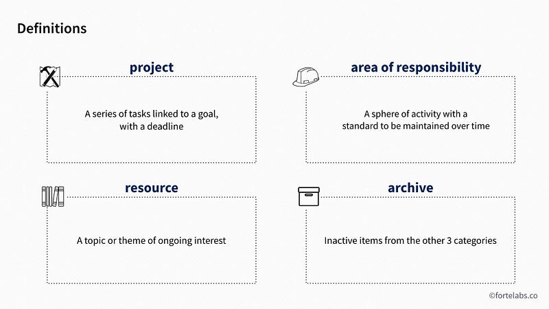 Definitions of P.A.R.A. components