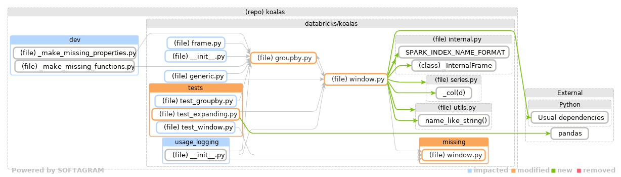 Showing the changed files, dependency changes and the impact - click for full size