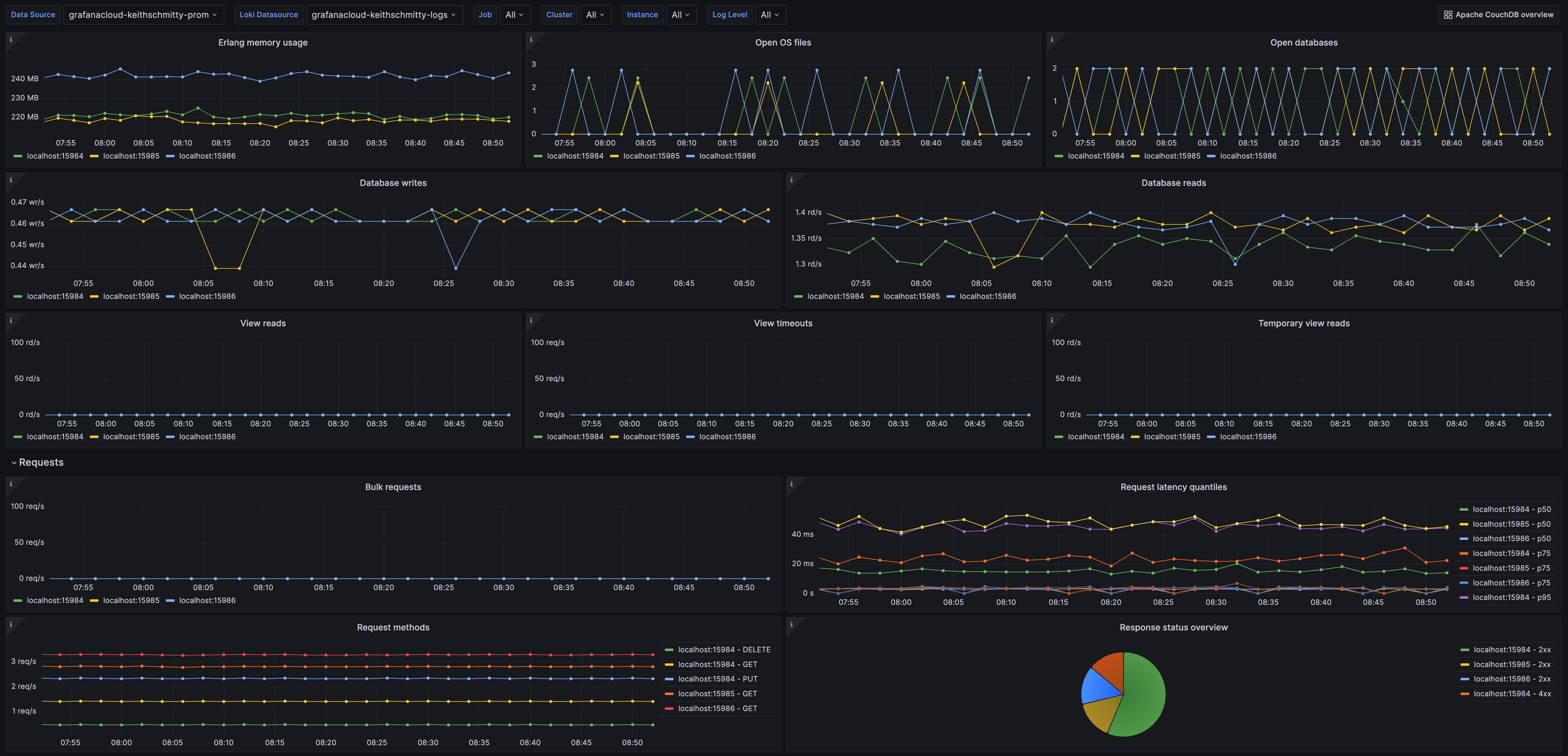 First screenshot of the Apache CouchDB nodes dashboard