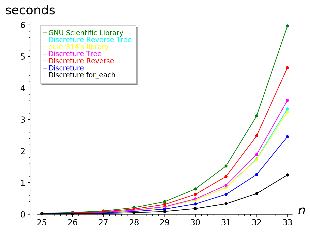 discreture::combinations vs GSL combinations