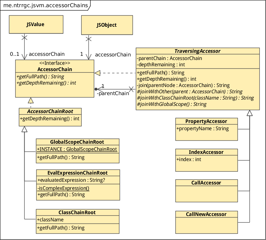 Class diagram of me.ntrrgc.jsvm.accessorChains