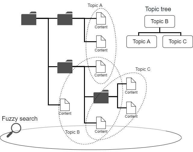 Content Management Across Directories