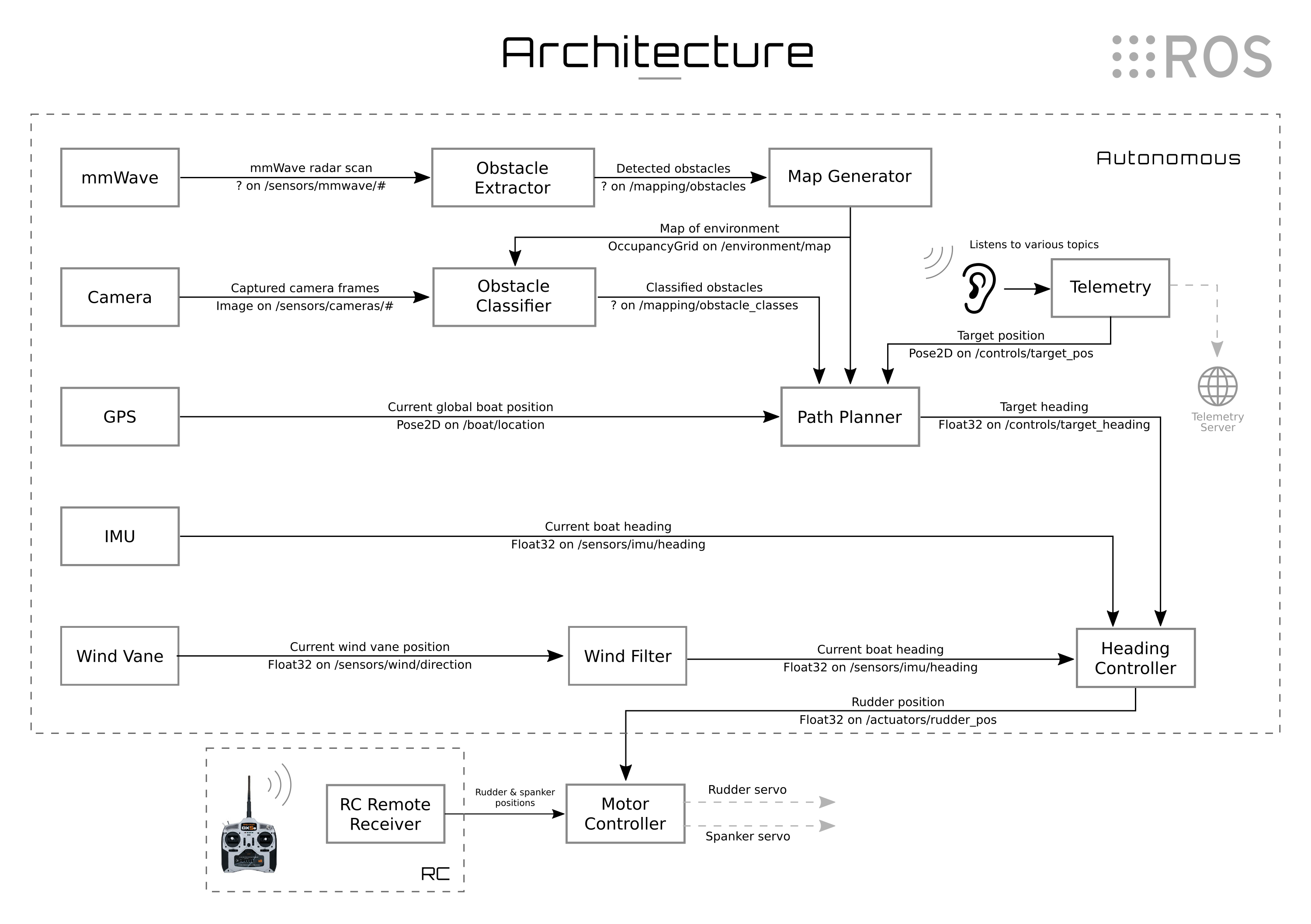 OARS architecture overview