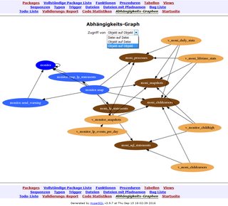 Dependency Graphs