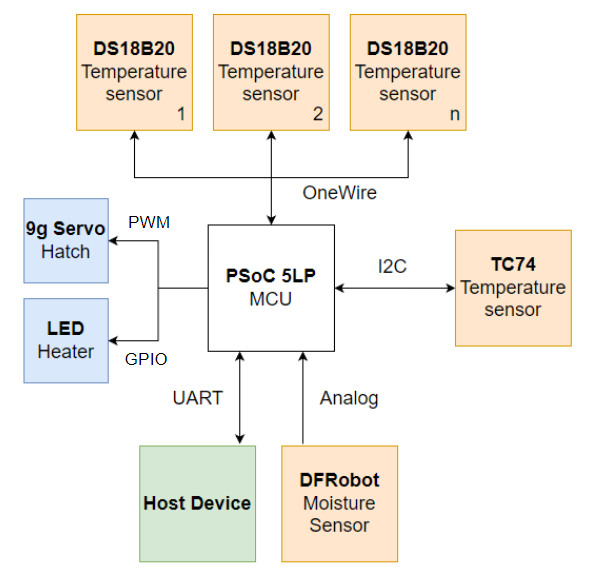 General system description