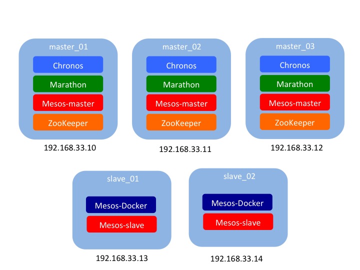 Cluster structure