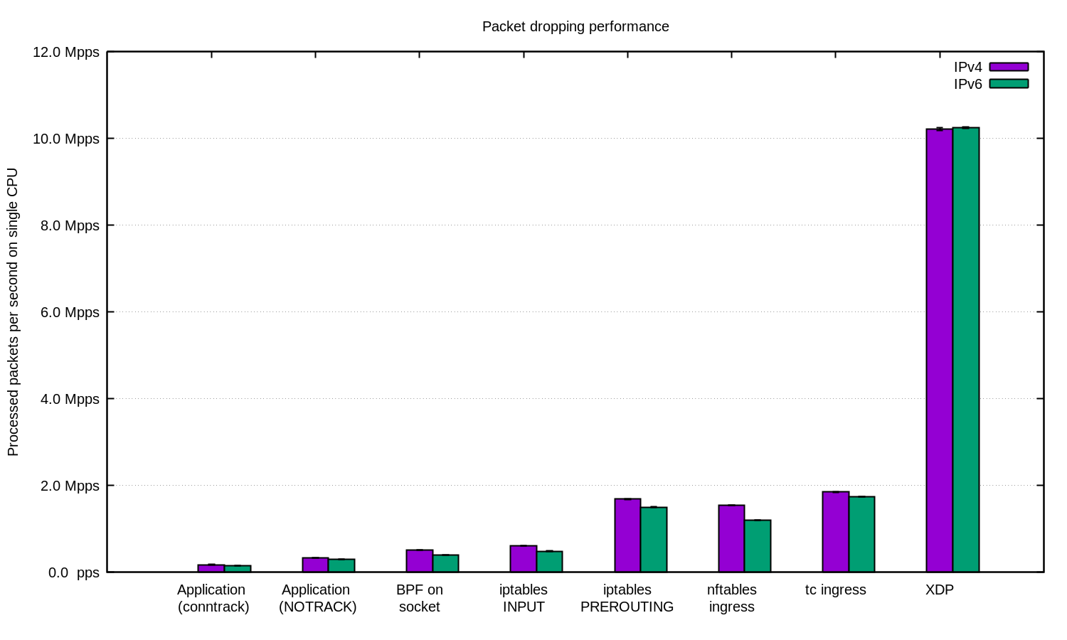 Packet dropping performance with XDP