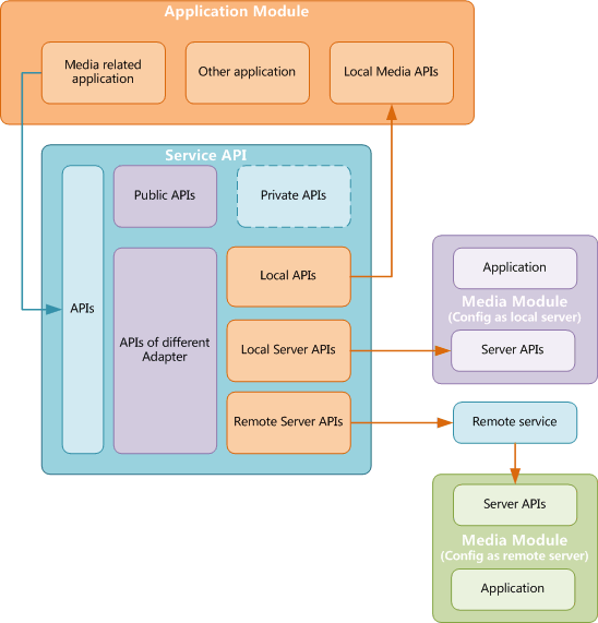 system architecture