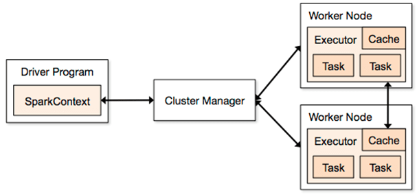 Spark Architecture