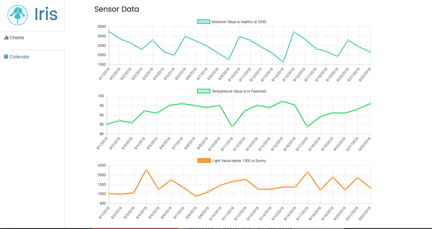 Sensor Charts