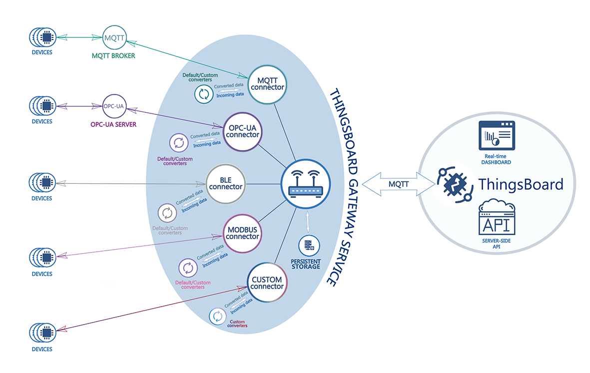 ThingsBoard IoT Gateway architecture