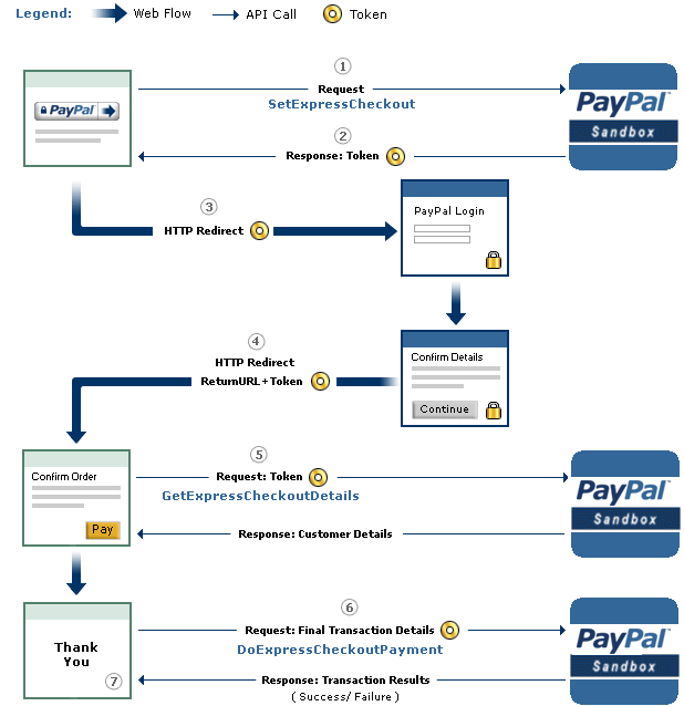 PayPal NVP Express Checkout Flow