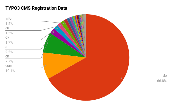 Pie Chart on Domain Registration data