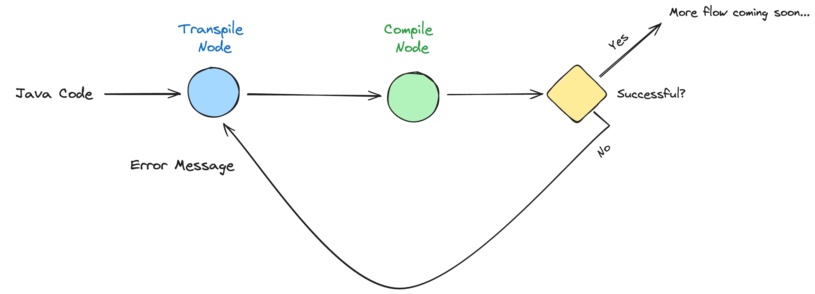 Simple Transpile