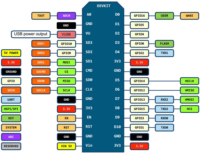 Pinout NodeMCU v3