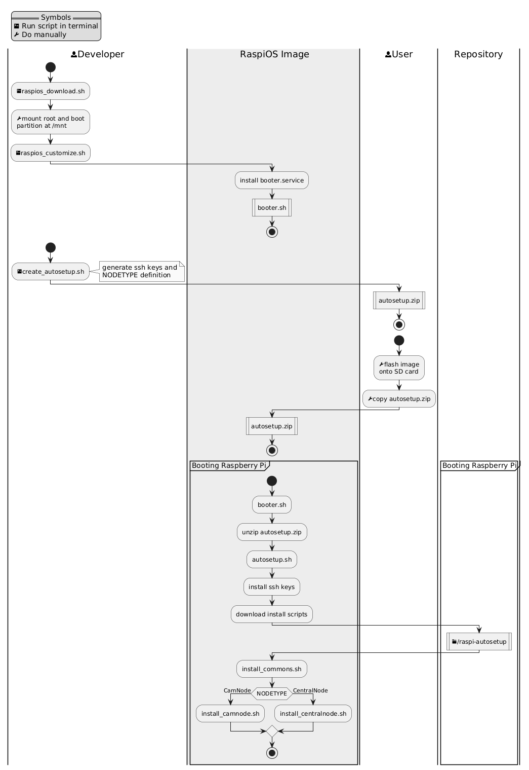 Raspi setup and installation process