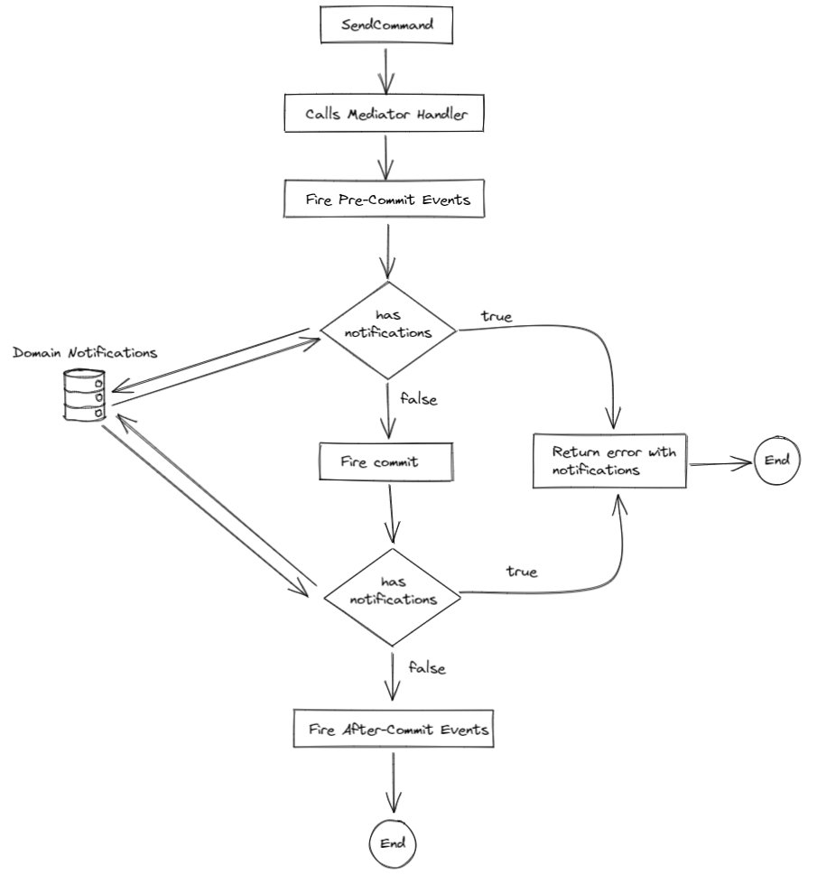 Orchesflow diagram