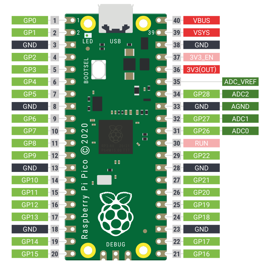 here is the image of pi pico gpio 