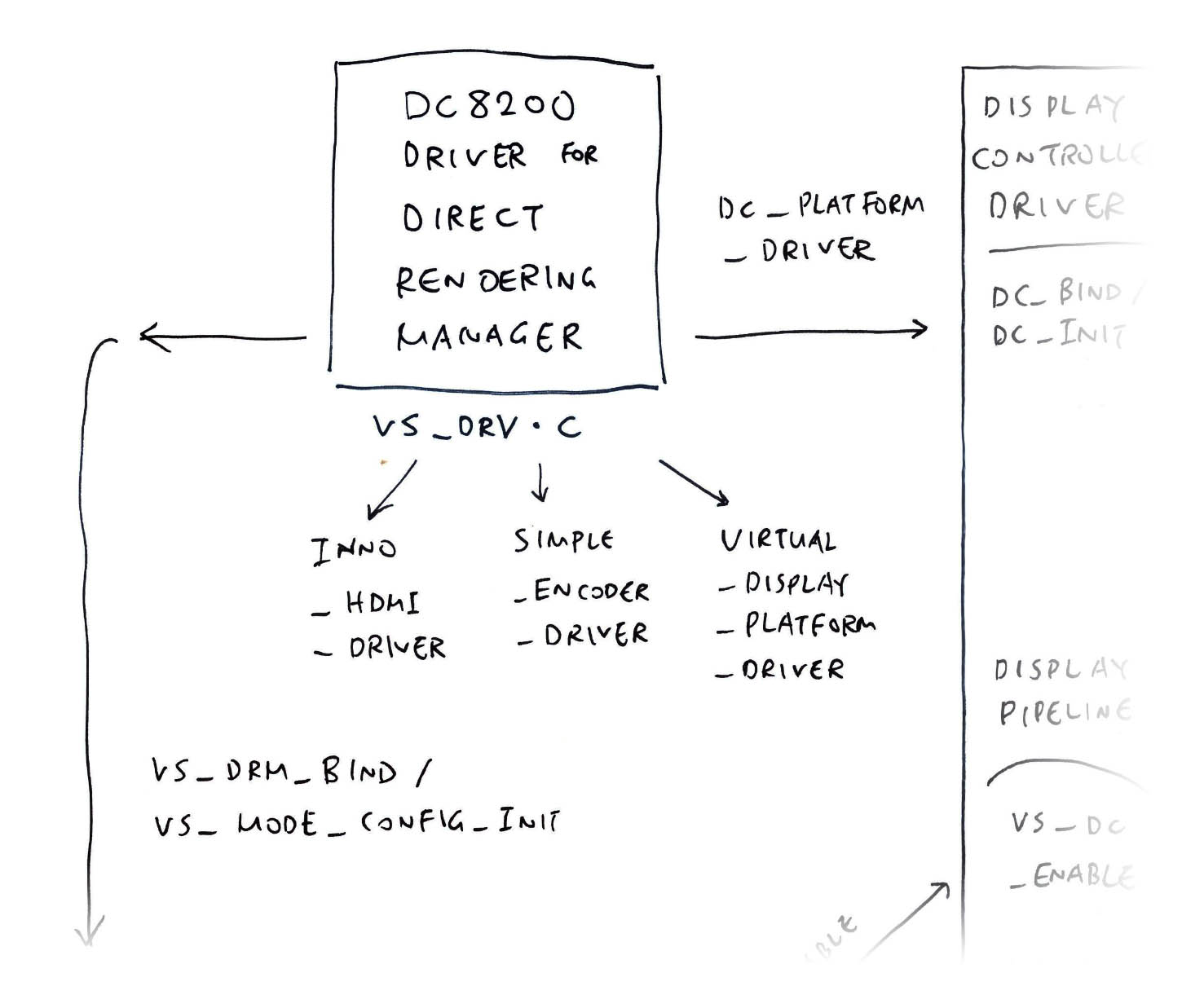 DRM Sub-Drivers