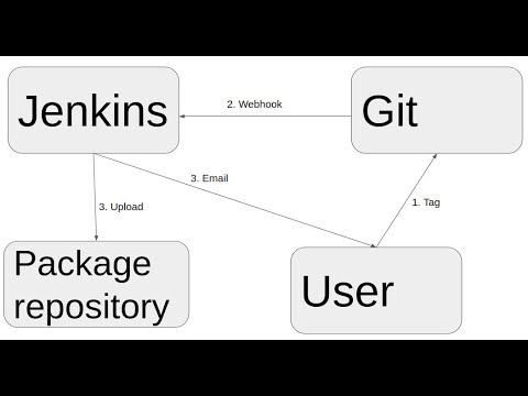 Generic Webhook Trigger Usage Example