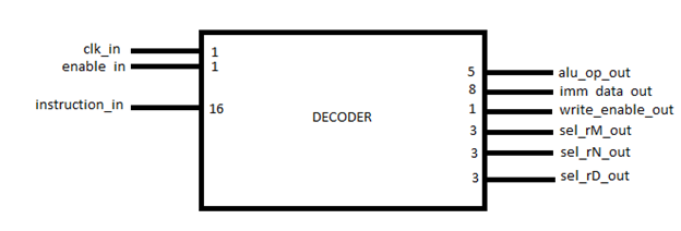 Decoder