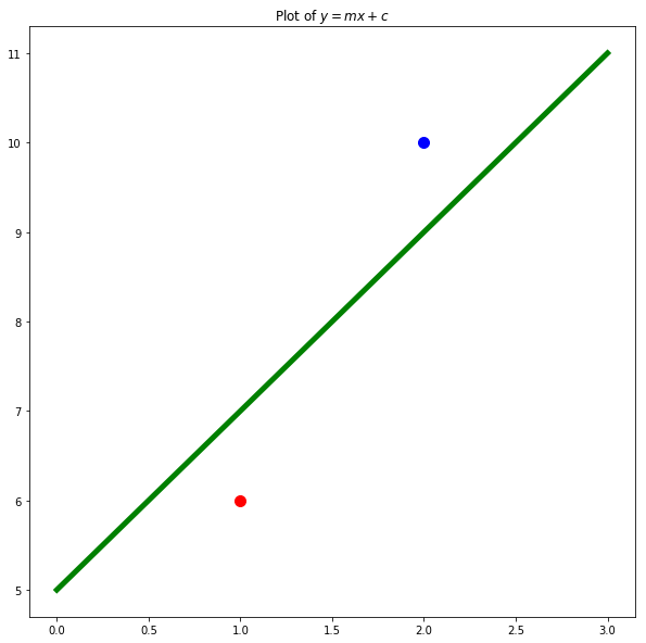 y=mx+c with points