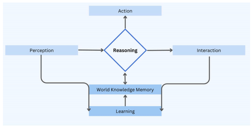 An intelligent agent uses perception, learning, and world knowledge memory to reason, leading to taking action and interacting.