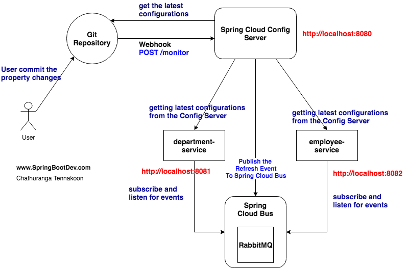 GitHub antonfifindik spring cloud eureka config server