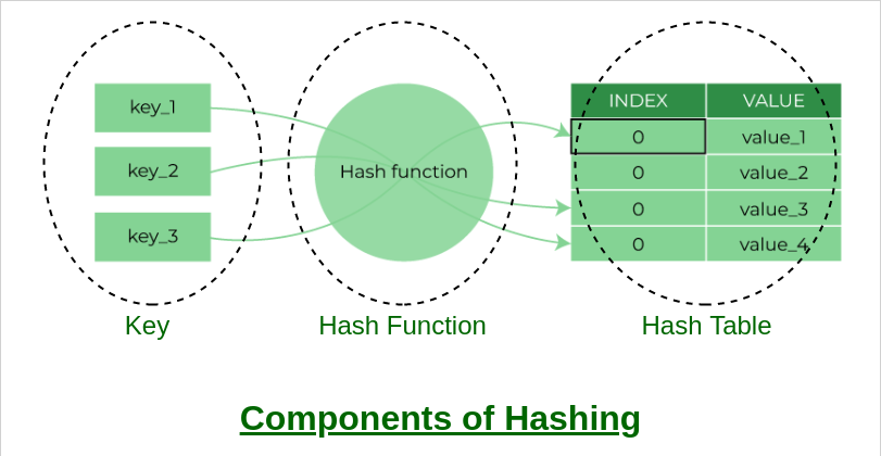 Hashing