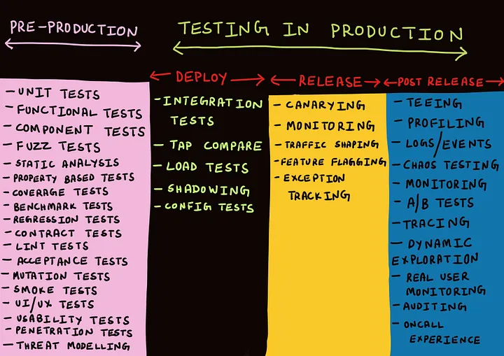 Post-Deployment Tests