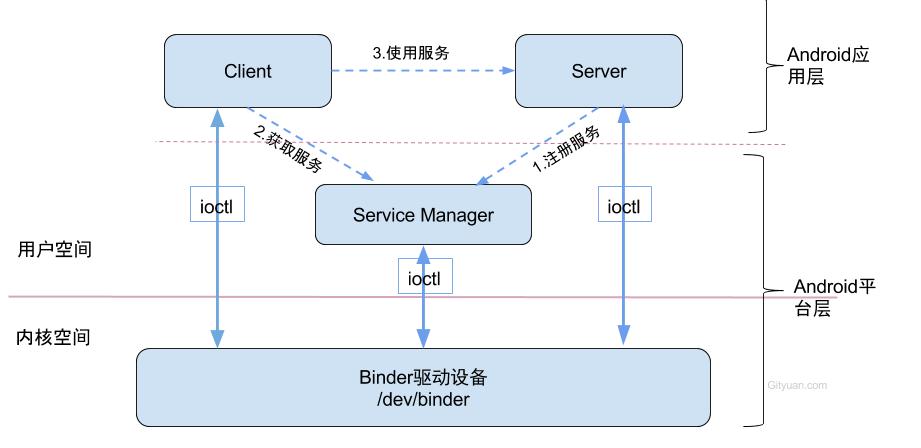 ServiceManager