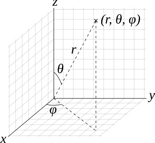 Structured spherical volume coordinate system: radial distance ($r$), inclination angle ($\theta$), and azimuthal angle ($\phi$).