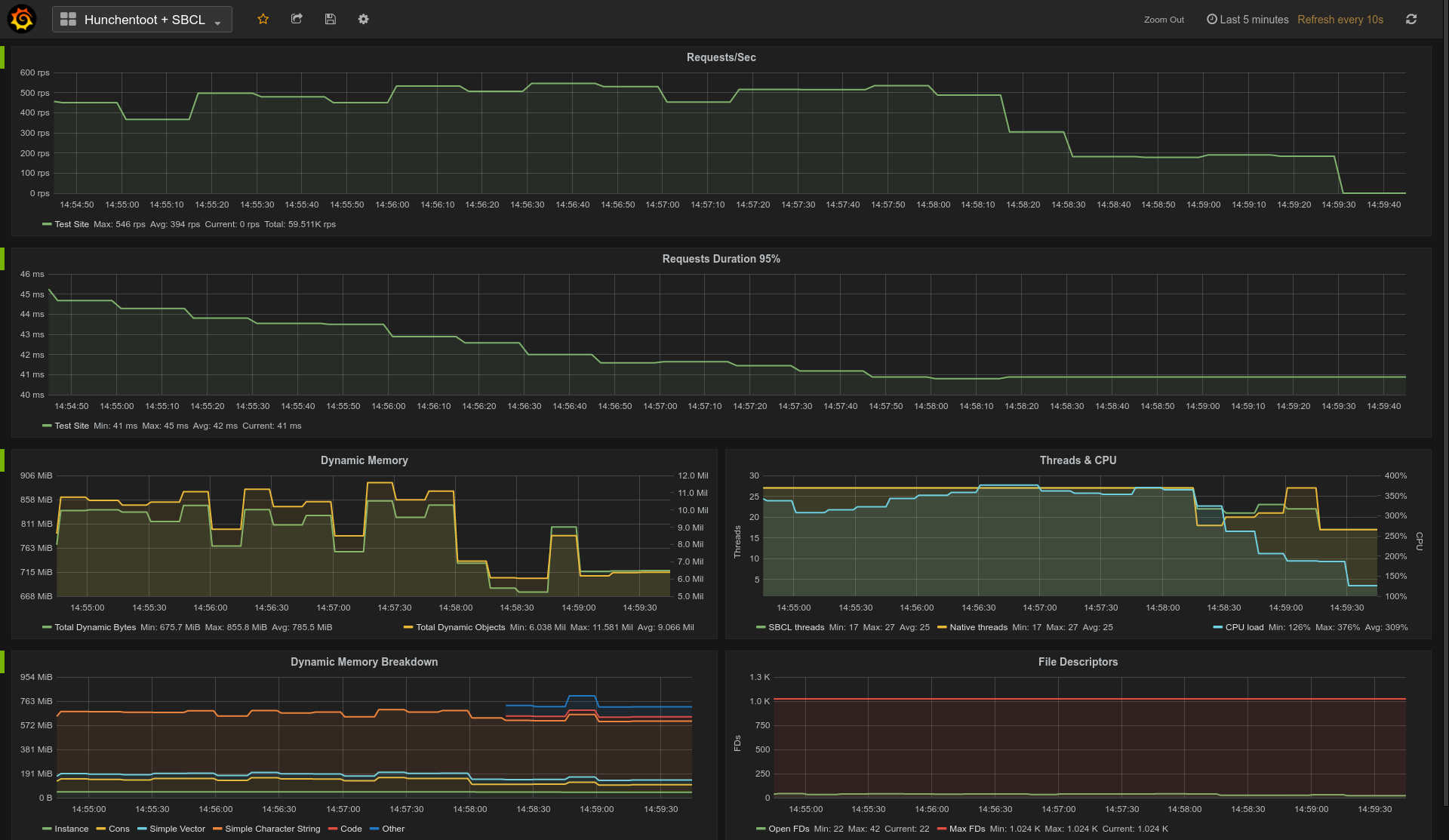 Prometheus + Grafan + SBCL + Hunchentoot