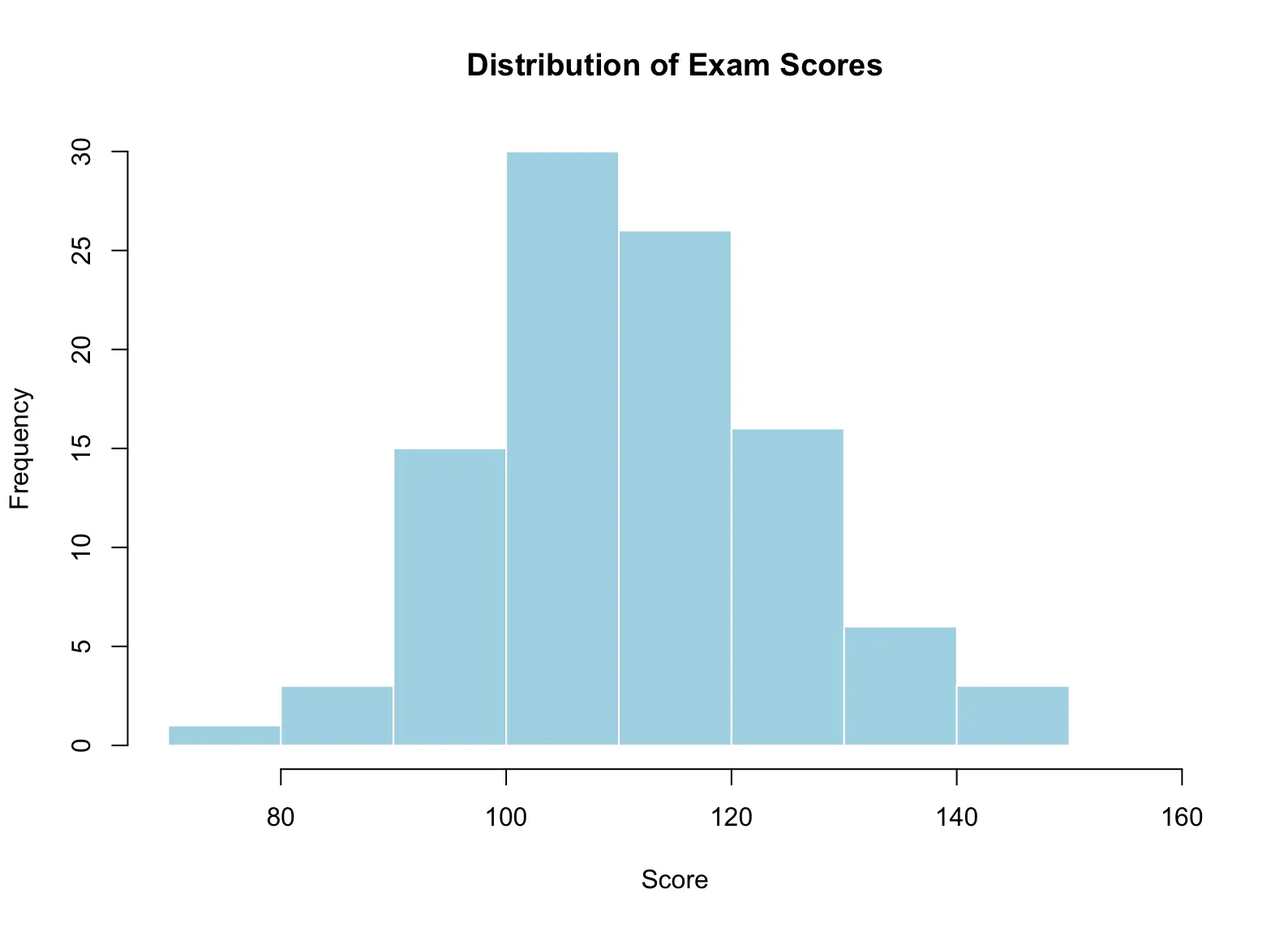 Histogram of Exam Scores