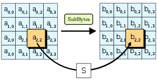 sub bytes