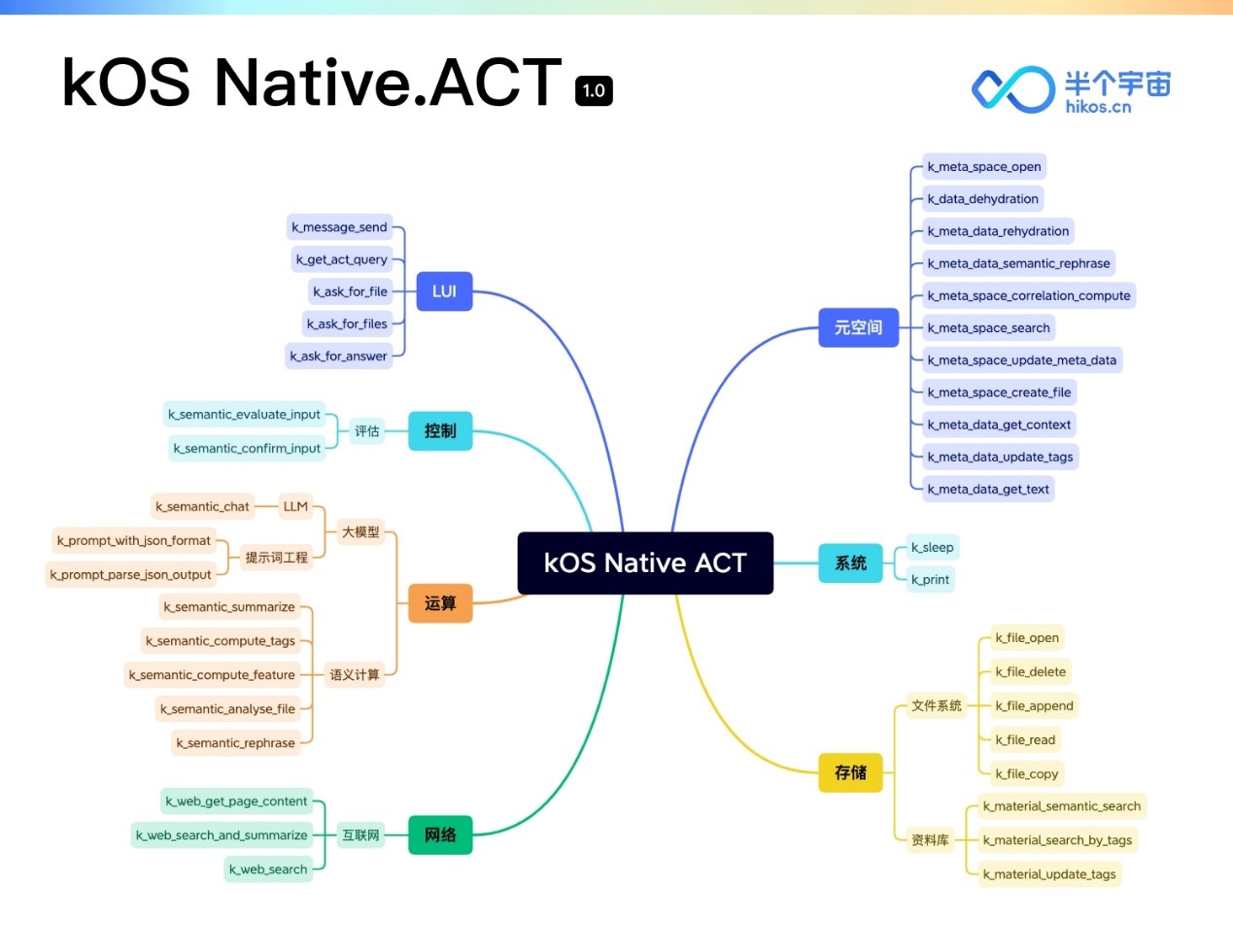 kOS Native.ACT