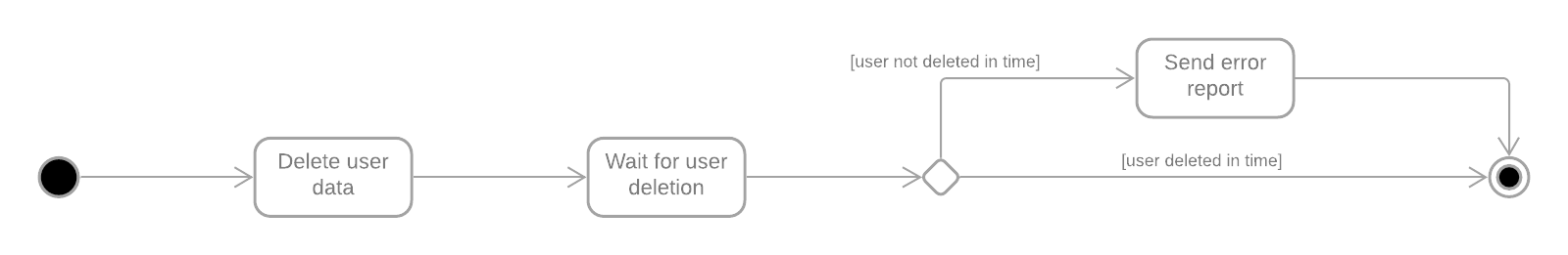 Subsystem workflow