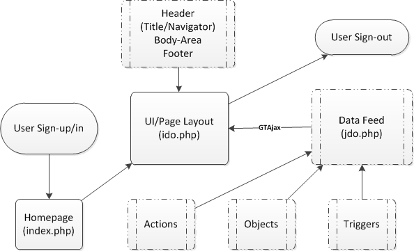 gMIS Architecture