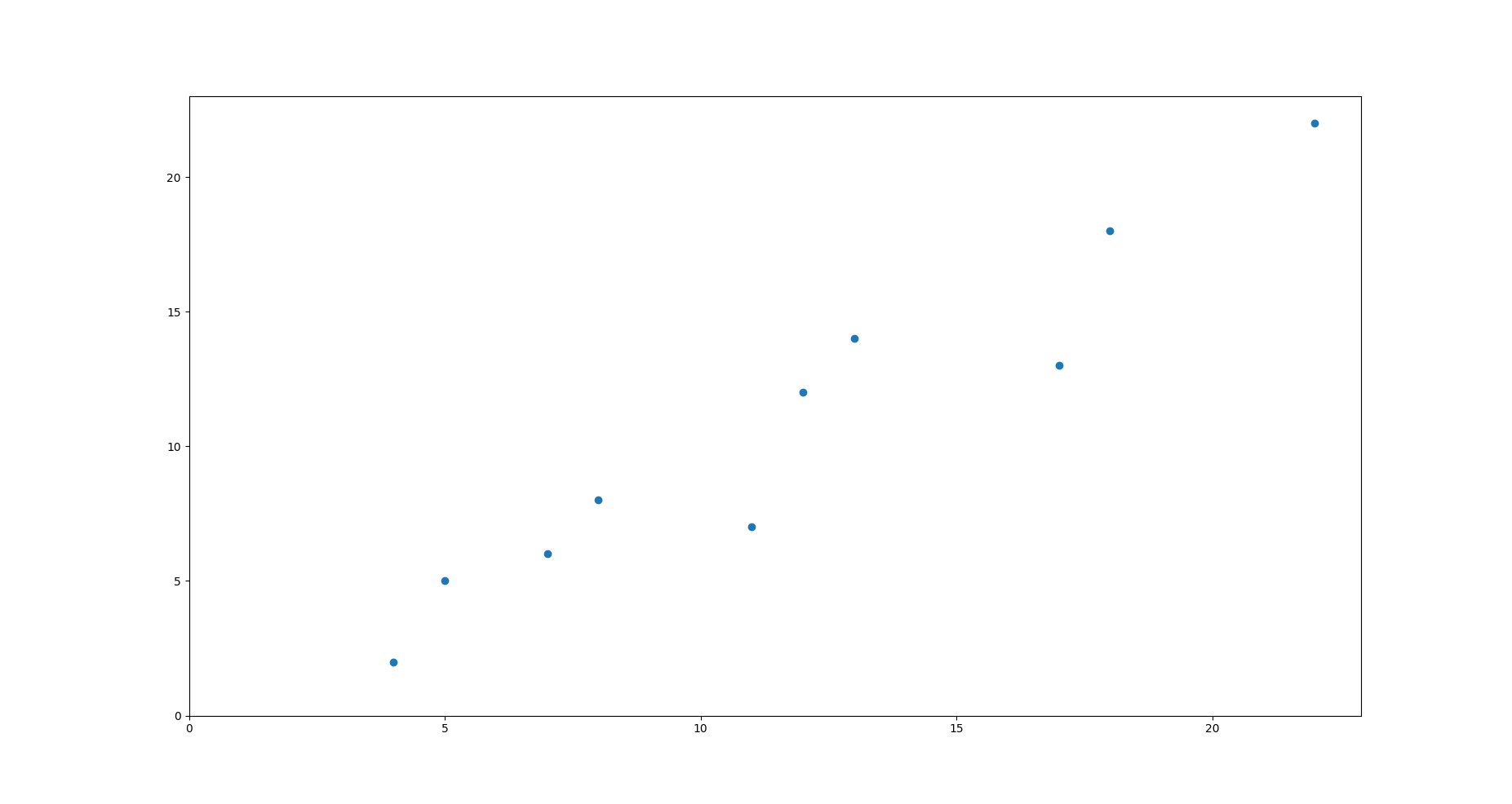 Data Points