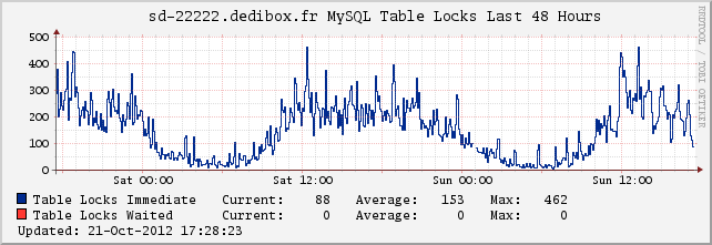 MySQL Table Locks