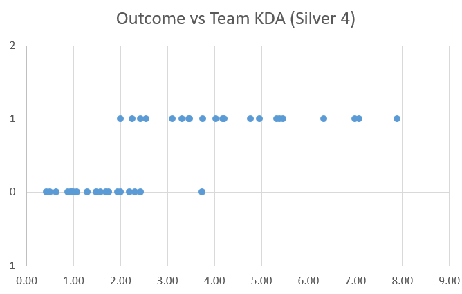 Silver 4 Outcome vs Team KDA