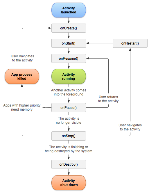 Android App Lifecycle