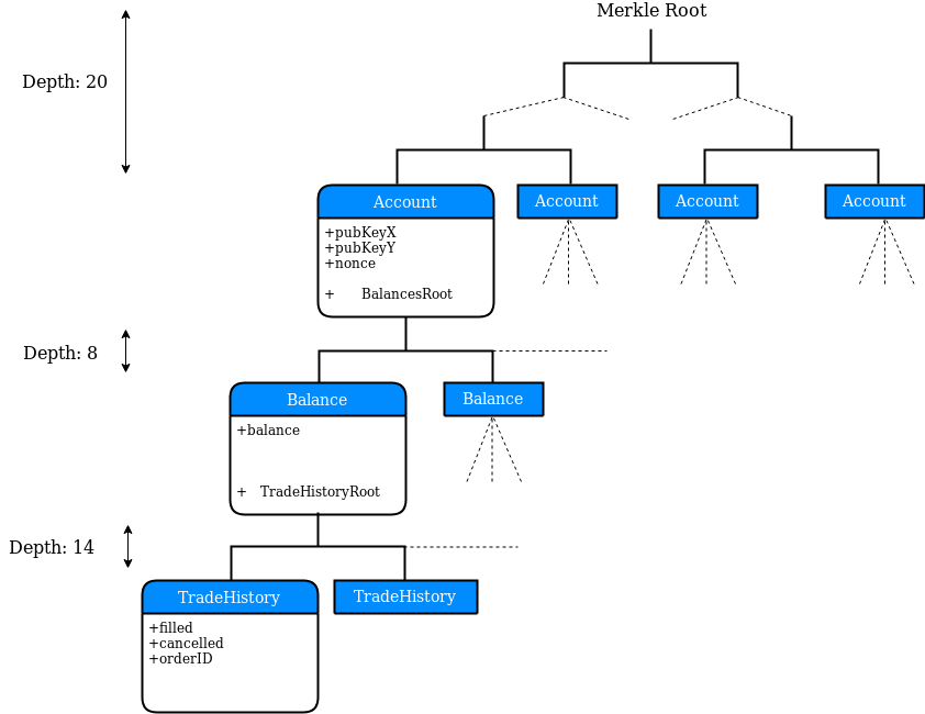 Merkle Tree