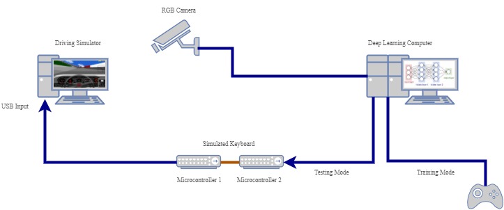 configuration