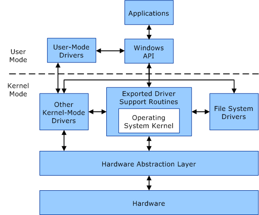 Windows kernel