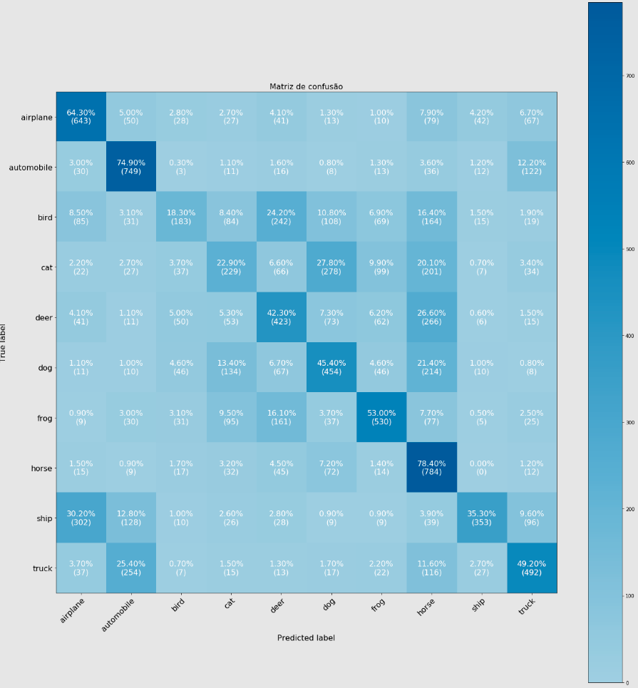 Confusion Matrix