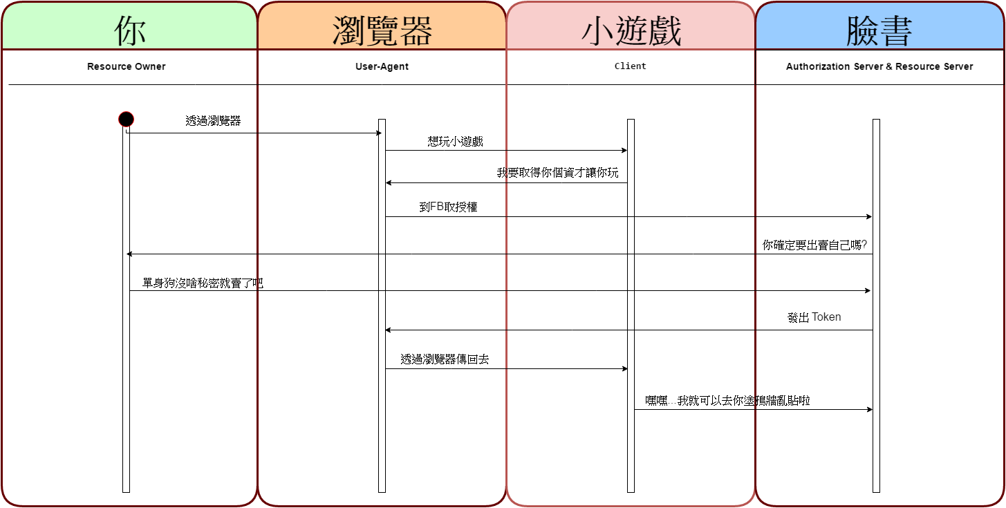 Implicit Grant Flow