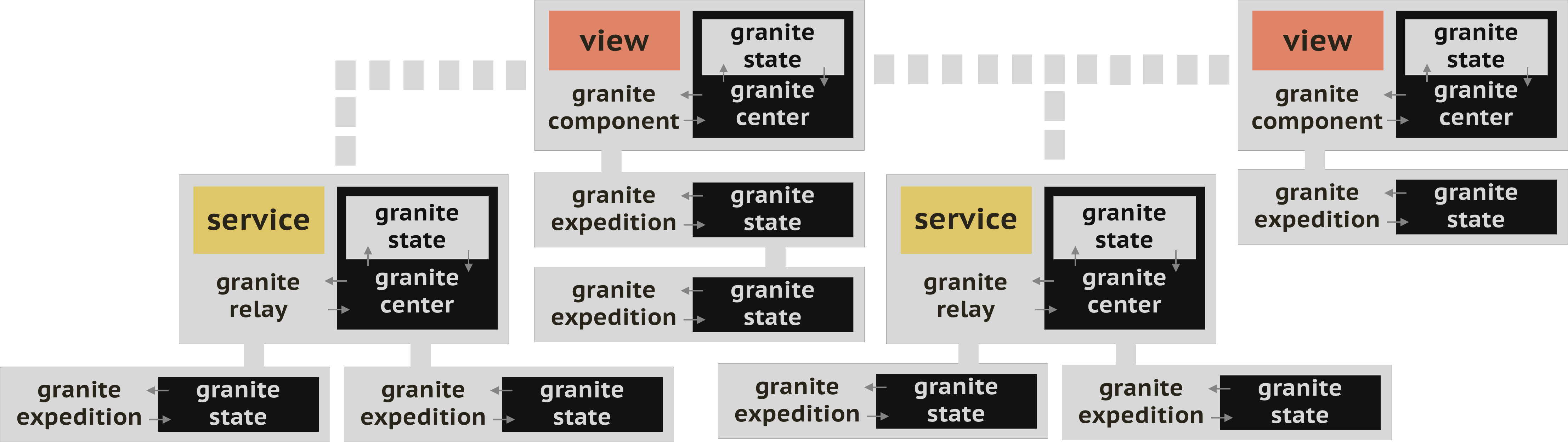 High Level Overview